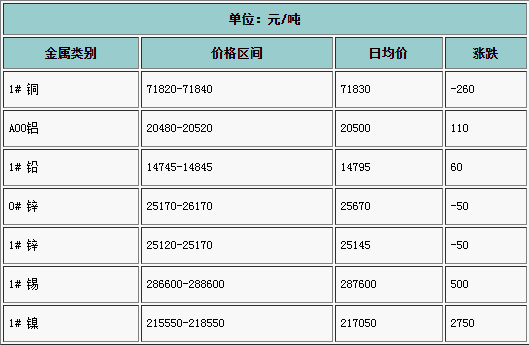 2022年5月長(zhǎng)江有色基本金屬行情