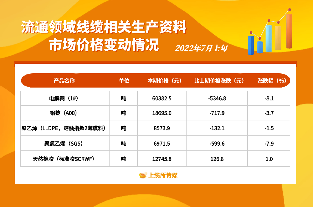 2022年7月上旬市場價格變動情況：電解銅、鋁錠、聚乙烯、聚氯乙烯均下降，天然橡膠上漲